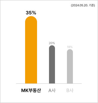 점유율